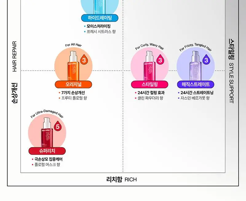 [열보호] 미쟝센 퍼펙트 세럼 80ML(오리지널/스타일링/하이드레이팅/리치) 상세페이지 78